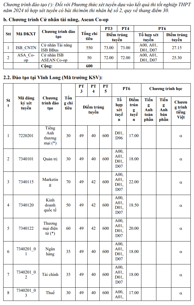 Đại học Kinh tế TP. HCM (KSA): Thông tin tuyển sinh, điểm chuẩn, học phí, chương trình đào tạo (2024) (ảnh 6)