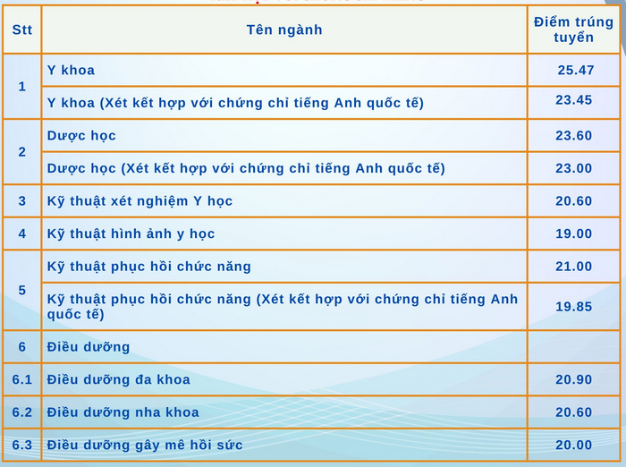 Đại học Kỹ thuật Y - Dược Đà Nẵng (YDN): Thông tin tuyển sinh, điểm chuẩn, học phí, chương trình đào tạo (2024) (ảnh 1)