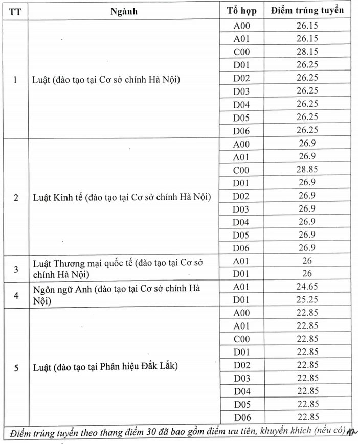 Đại học Luật Hà Nội (LPH): Thông tin tuyển sinh, điểm chuẩn, học phí, chương trình đào tạo (2024) (ảnh 1)