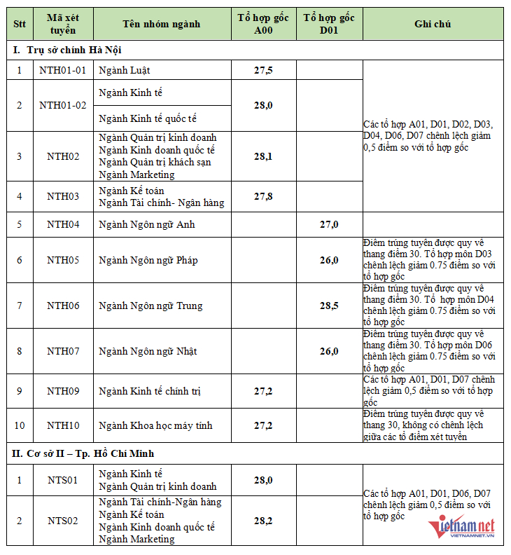 Đại học Ngoại thương (NTH): Thông tin tuyển sinh, điểm chuẩn, học phí, chương trình đào tạo (2024) (ảnh 1)