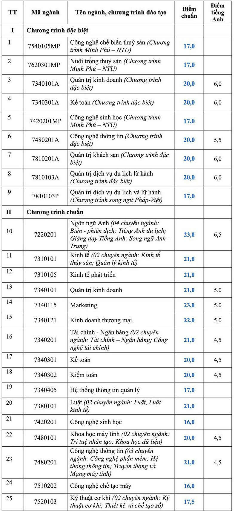 Đại học Nha Trang (TSN): Thông tin tuyển sinh, điểm chuẩn, học phí, chương trình đào tạo (2024) (ảnh 1)