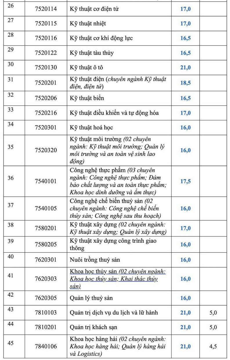 Đại học Nha Trang (TSN): Thông tin tuyển sinh, điểm chuẩn, học phí, chương trình đào tạo (2024) (ảnh 2)