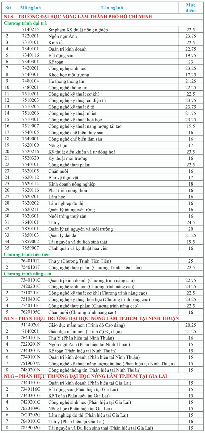 Đại học Nông Lâm TP HCM (NLS): Thông tin tuyển sinh, điểm chuẩn, học phí, chương trình đào tạo (2024) (ảnh 1)