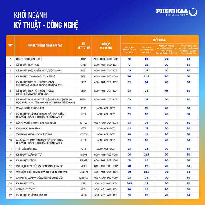 Đại học Phenikaa (PKA): Thông tin tuyển sinh, điểm chuẩn, học phí, chương trình đào tạo (2024) (ảnh 1)