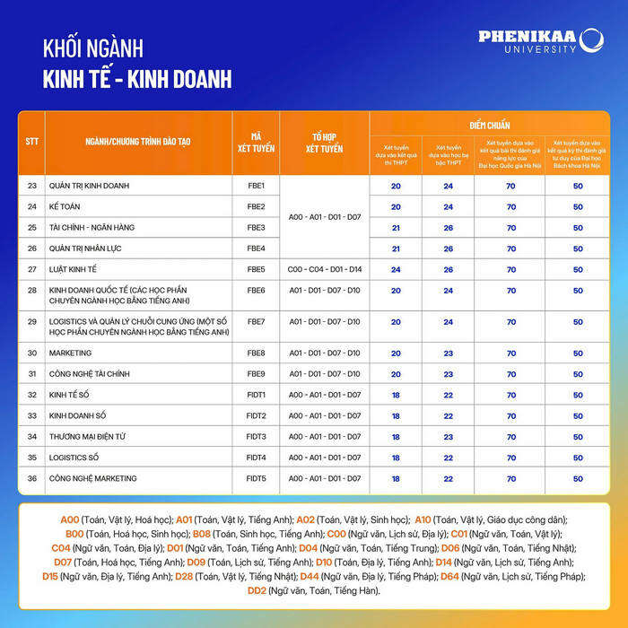 Đại học Phenikaa (PKA): Thông tin tuyển sinh, điểm chuẩn, học phí, chương trình đào tạo (2024) (ảnh 3)