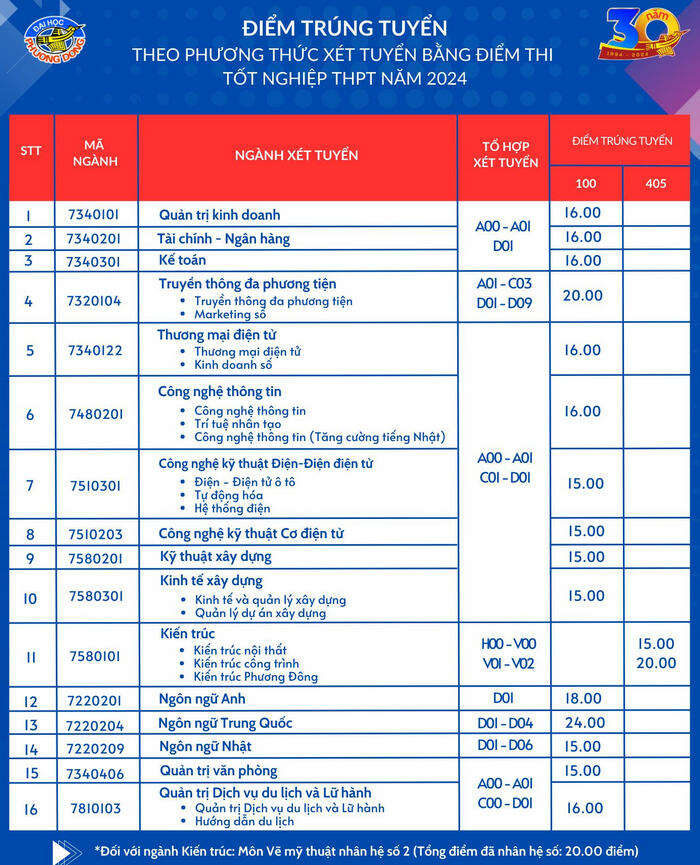 Đại học Phương Đông (DPD): Thông tin tuyển sinh, điểm chuẩn, học phí, chương trình đào tạo (2024) (ảnh 1)