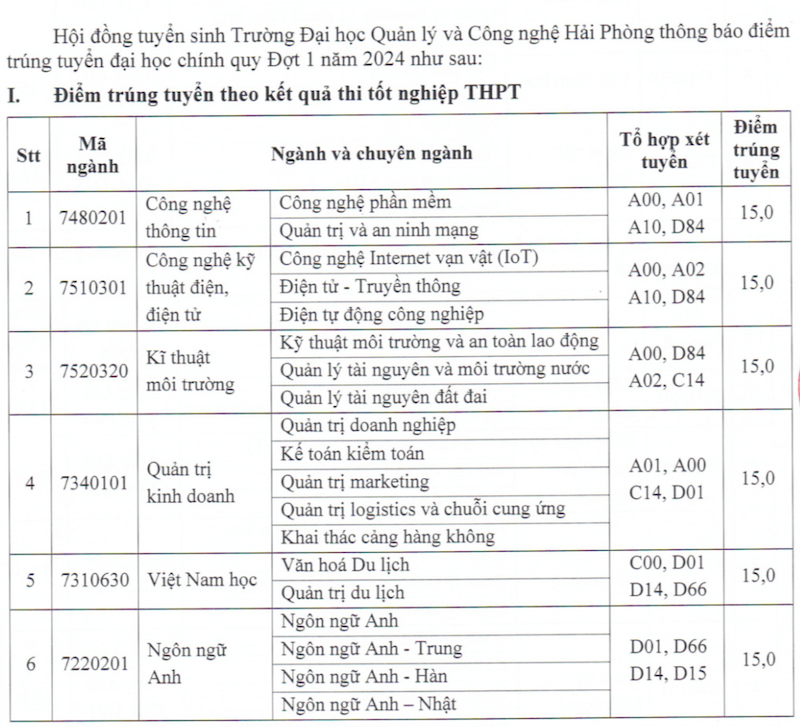 Đại học Quản lý và Công nghệ Hải Phòng (DHP): Thông tin tuyển sinh, điểm chuẩn, học phí, chương trình đào tạo (2024) (ảnh 1)