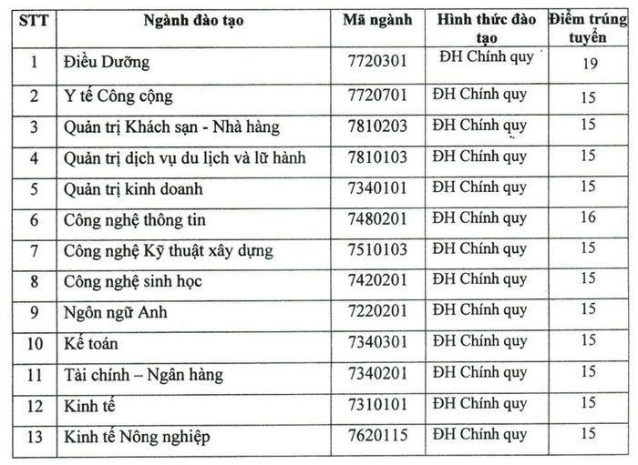 Đại học Quang Trung (DQT): Thông tin tuyển sinh, điểm chuẩn, học phí, chương trình đào tạo (2024) (ảnh 1)