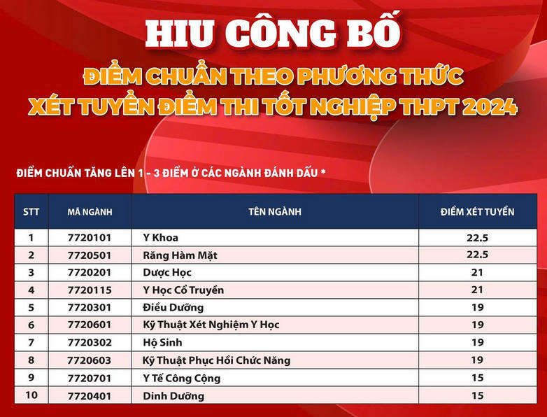 Đại học Quốc tế Hồng Bàng (HIU): Thông tin tuyển sinh, điểm chuẩn, học phí, chương trình đào tạo (2024) (ảnh 1)