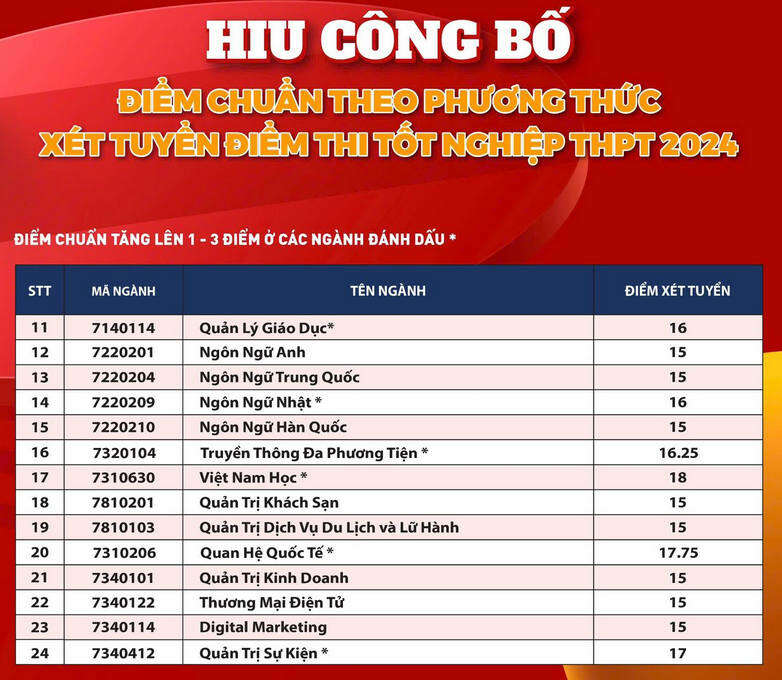 Đại học Quốc tế Hồng Bàng (HIU): Thông tin tuyển sinh, điểm chuẩn, học phí, chương trình đào tạo (2024) (ảnh 2)