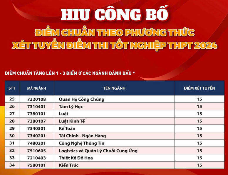 Đại học Quốc tế Hồng Bàng (HIU): Thông tin tuyển sinh, điểm chuẩn, học phí, chương trình đào tạo (2024) (ảnh 3)