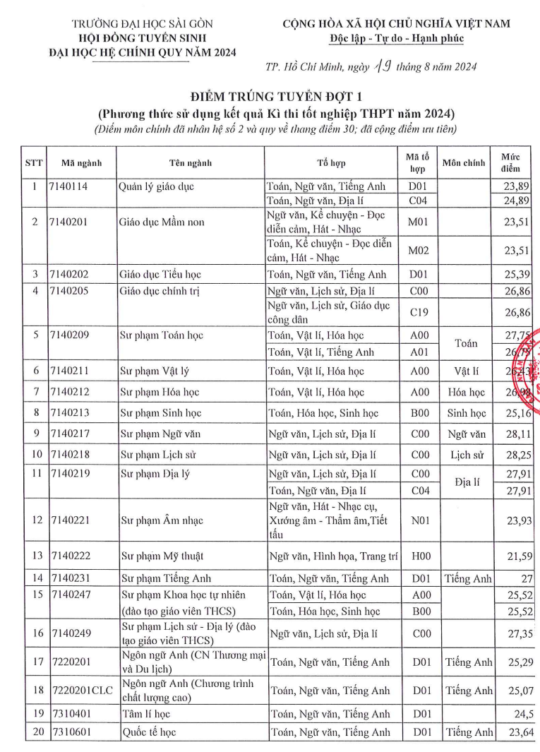 Đại học Sài Gòn (SGD): Thông tin tuyển sinh, điểm chuẩn, học phí, chương trình đào tạo (2024) (ảnh 1)