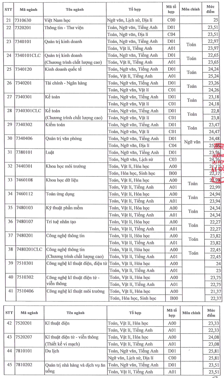 Đại học Sài Gòn (SGD): Thông tin tuyển sinh, điểm chuẩn, học phí, chương trình đào tạo (2024) (ảnh 2)