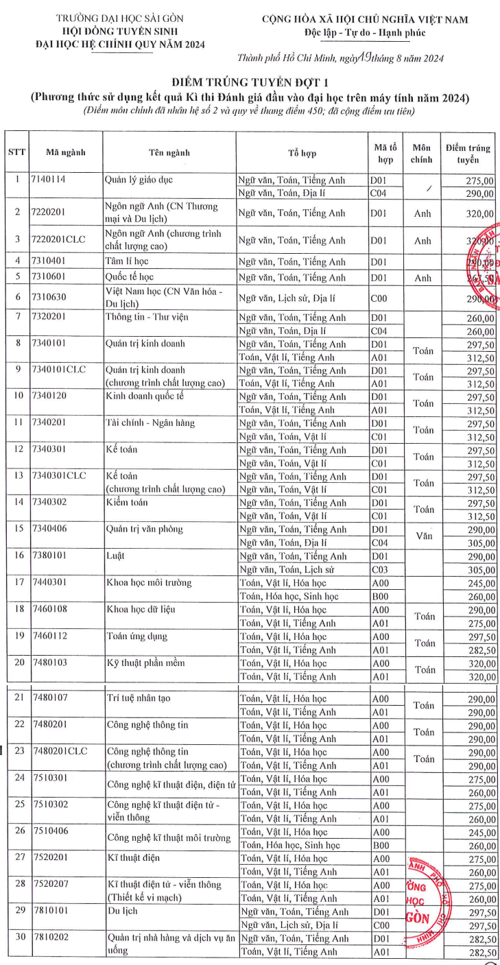 Đại học Sài Gòn (SGD): Thông tin tuyển sinh, điểm chuẩn, học phí, chương trình đào tạo (2024) (ảnh 3)