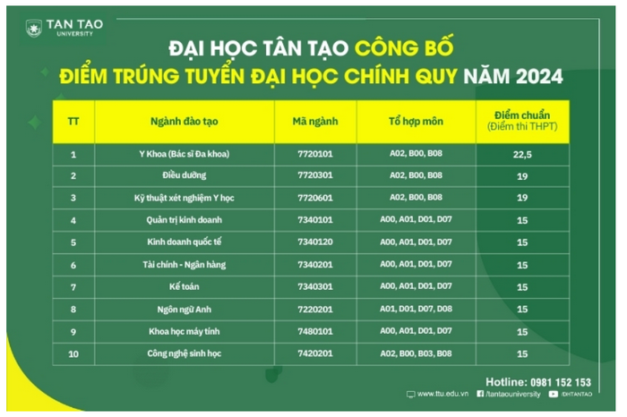 Đại học Tân Tạo (TTU): Thông tin tuyển sinh, điểm chuẩn, học phí, chương trình đào tạo (2024) (ảnh 1)