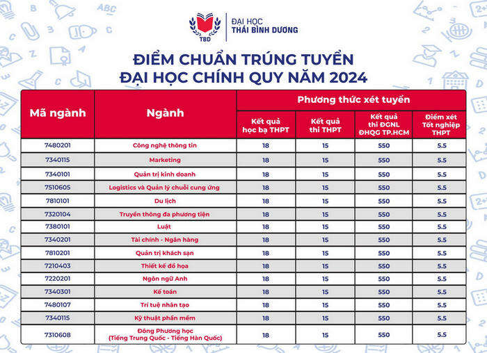 Đại học Thái Bình Dương (TBD): Thông tin tuyển sinh, điểm chuẩn, học phí, chương trình đào tạo (2024) (ảnh 1)