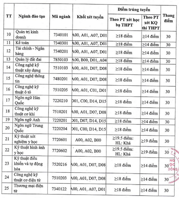 Đại học Thành Đông (DDB): Thông tin tuyển sinh, điểm chuẩn, học phí, chương trình đào tạo (2024) (ảnh 2)