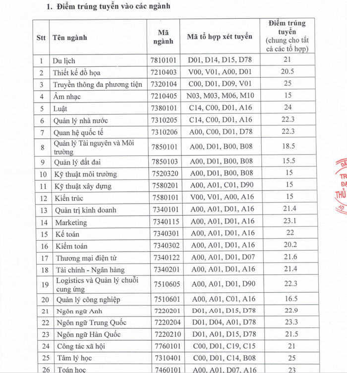 Đại học Thủ Dầu Một (TDM): Thông tin tuyển sinh, điểm chuẩn, học phí, chương trình đào tạo (2024) (ảnh 1)