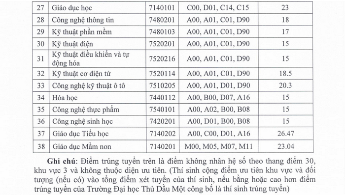 Đại học Thủ Dầu Một (TDM): Thông tin tuyển sinh, điểm chuẩn, học phí, chương trình đào tạo (2024) (ảnh 2)