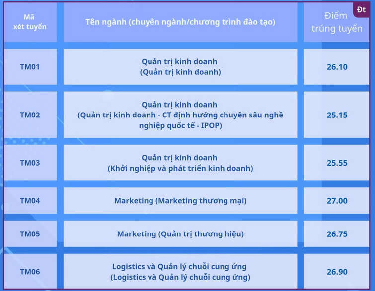 Trường Đại học Thương mại (TMU): Thông tin tuyển sinh, điểm chuẩn, học phí, chương trình đào tạo (2024) (ảnh 1)