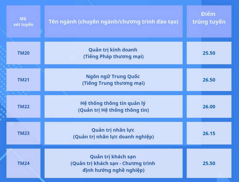 Trường Đại học Thương mại (TMU): Thông tin tuyển sinh, điểm chuẩn, học phí, chương trình đào tạo (2024) (ảnh 4)