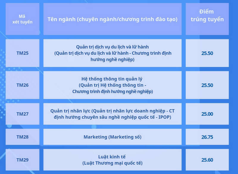 Trường Đại học Thương mại (TMU): Thông tin tuyển sinh, điểm chuẩn, học phí, chương trình đào tạo (2024) (ảnh 5)