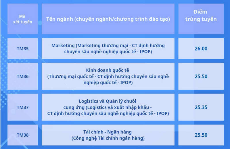 Trường Đại học Thương mại (TMU): Thông tin tuyển sinh, điểm chuẩn, học phí, chương trình đào tạo (2024) (ảnh 7)