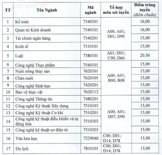 Đại học Tiền Giang (TTG): Thông tin tuyển sinh, điểm chuẩn, học phí, chương trình đào tạo (2024) (ảnh 1)