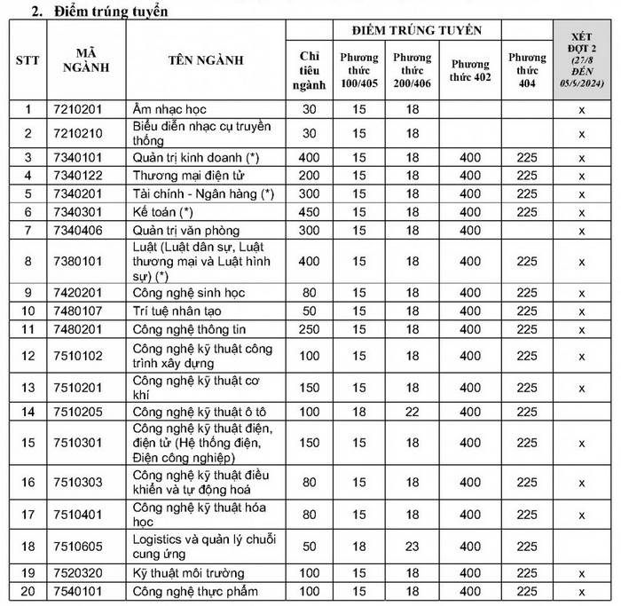 Đại học Trà Vinh (DVT): Thông tin tuyển sinh, điểm chuẩn, học phí, chương trình đào tạo (2024) (ảnh 1)