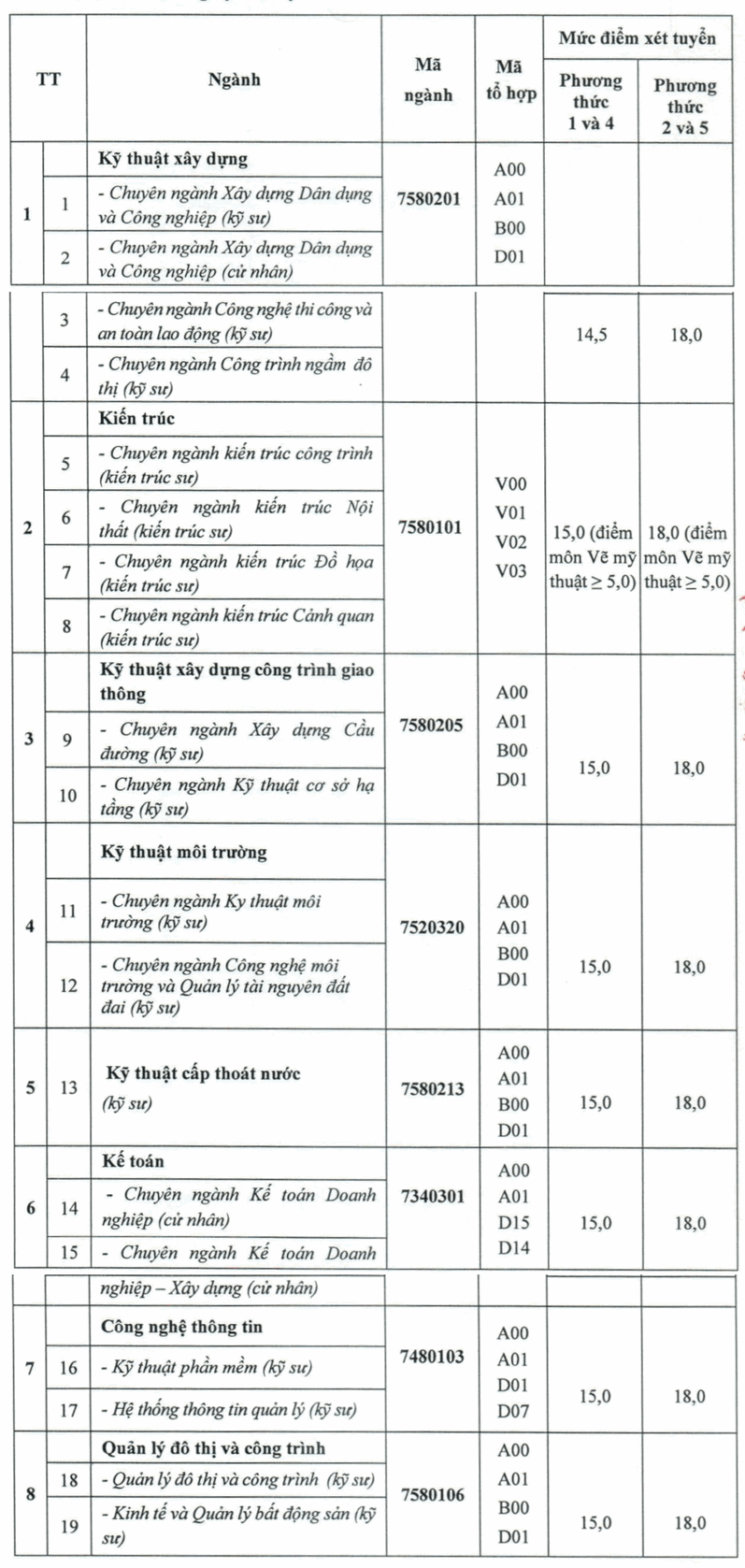 Đại học Xây dựng Miền Tây (MTU): Thông tin tuyển sinh, điểm chuẩn, học phí, chương trình đào tạo (2024) (ảnh 1)