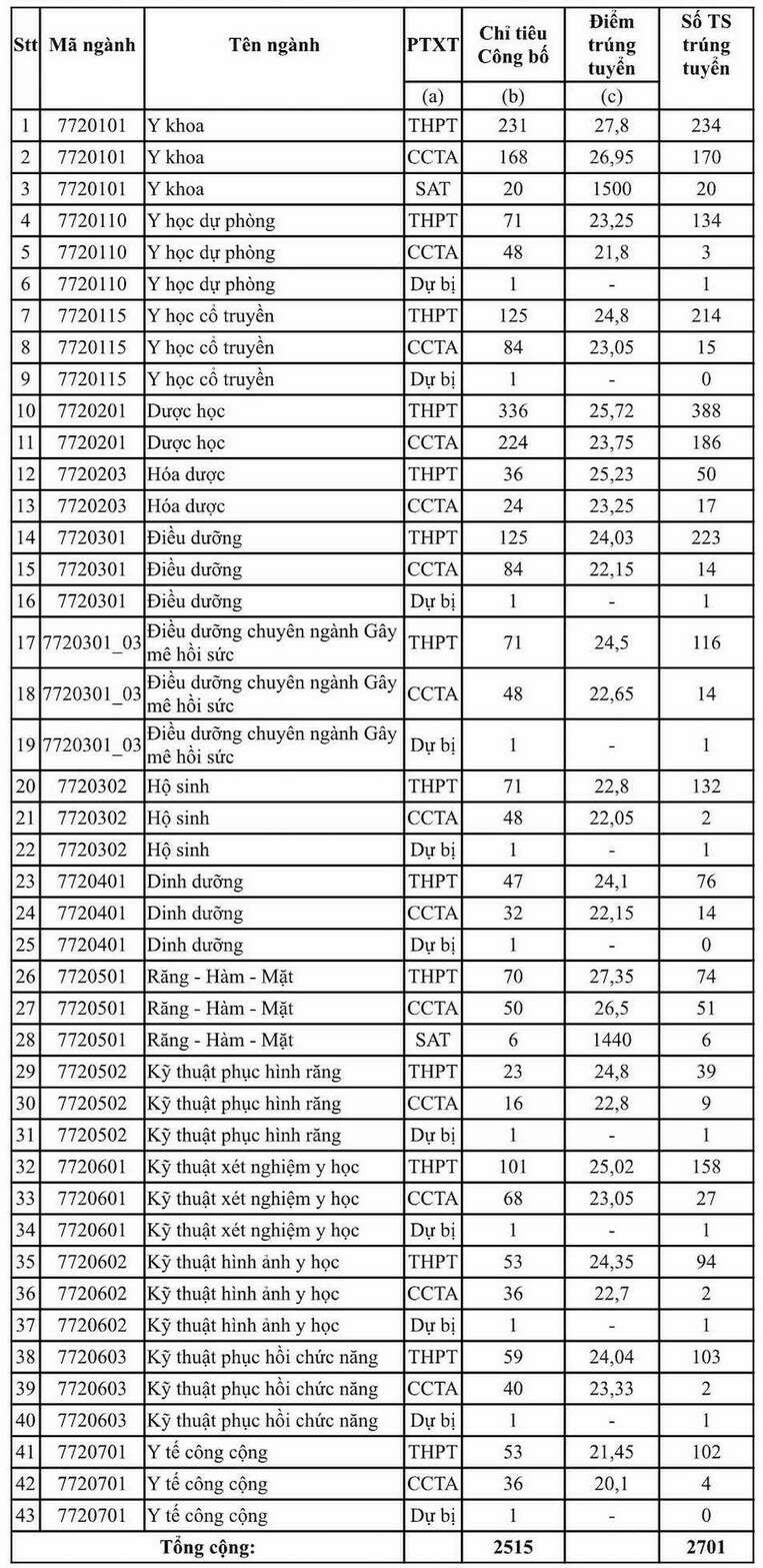 Đại học Y Dược TP HCM (YDS): Thông tin tuyển sinh, điểm chuẩn, học phí, chương trình đào tạo (2024) (ảnh 1)