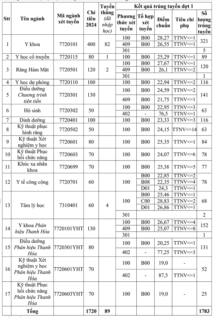 Đại học Y Hà Nội (YHB): Thông tin tuyển sinh, điểm chuẩn, học phí, chương trình đào tạo (2024) (ảnh 1)