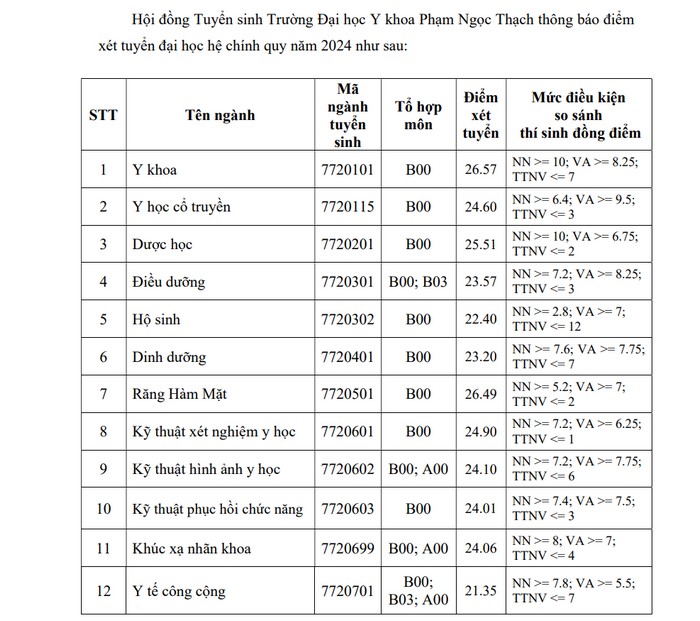 Đại học Y khoa Phạm Ngọc Thạch (TYS): Thông tin tuyển sinh, điểm chuẩn, học phí, chương trình đào tạo (2024) (ảnh 1)