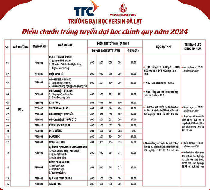 Đại học Yersin Đà Lạt (DYD): Thông tin tuyển sinh, điểm chuẩn, học phí, chương trình đào tạo (2024) (ảnh 1)