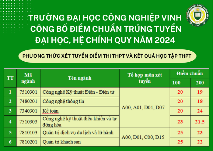 Đại học Công nghiệp Vinh (DCV): Thông tin tuyển sinh, điểm chuẩn, học phí, chương trình đào tạo (2024) (ảnh 1)