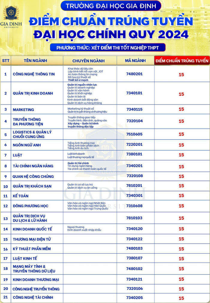 Đại học Gia Định (GDU): Thông tin tuyển sinh, điểm chuẩn, học phí, chương trình đào tạo (2024) (ảnh 1)