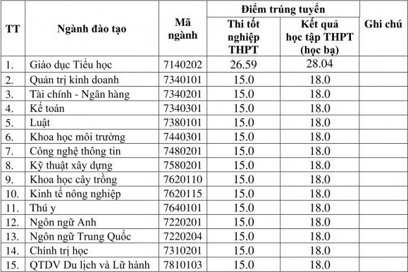 Đại học Hà Tĩnh (HHT): Thông tin tuyển sinh, điểm chuẩn, học phí, chương trình đào tạo (2024) (ảnh 1)