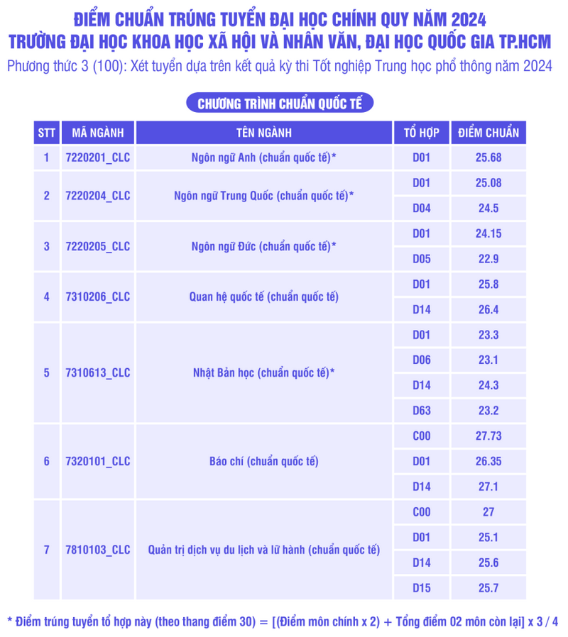 Đại học Khoa học Xã hội và Nhân văn - Đại học Quốc gia TP HCM (QSX): Thông tin tuyển sinh, điểm chuẩn, học phí, chương trình đào tạo (2024) (ảnh 3)