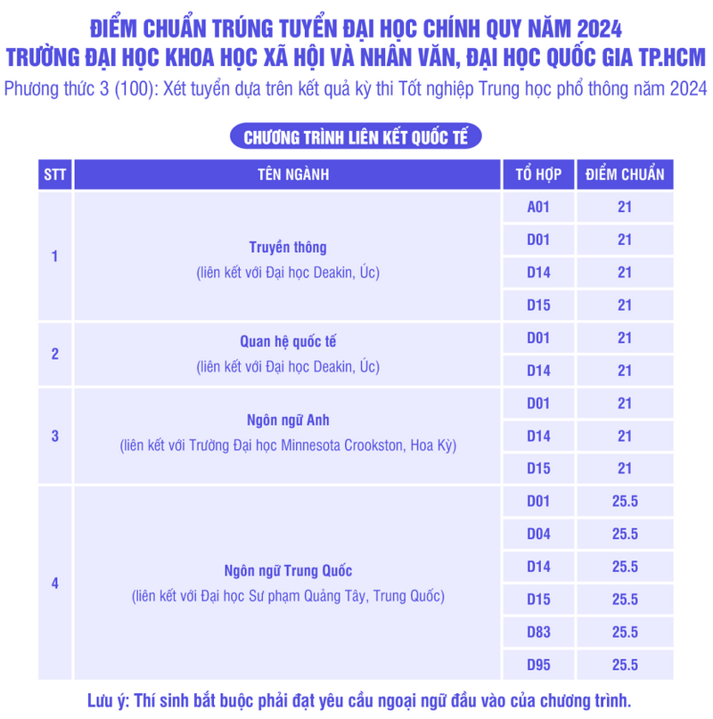 Đại học Khoa học Xã hội và Nhân văn - Đại học Quốc gia TP HCM (QSX): Thông tin tuyển sinh, điểm chuẩn, học phí, chương trình đào tạo (2024) (ảnh 4)