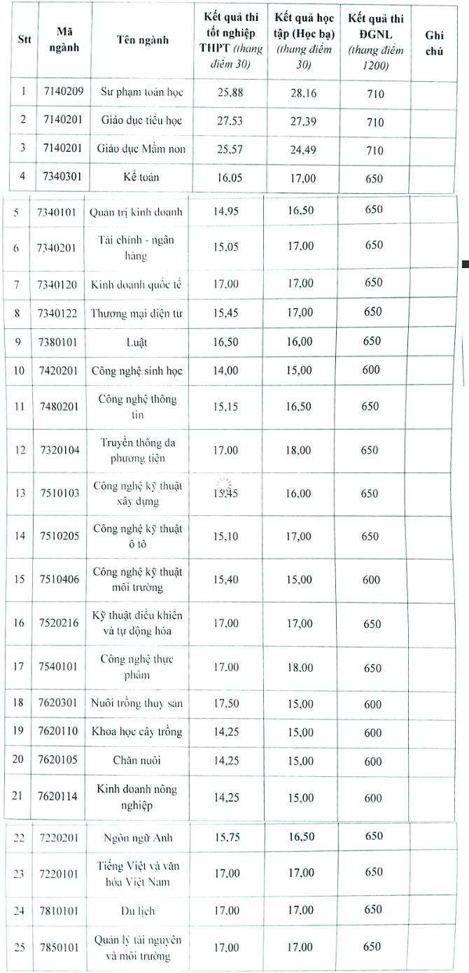 Đại học Kiên Giang (TKG): Thông tin tuyển sinh, điểm chuẩn, học phí, chương trình đào tạo (2024) (ảnh 1)