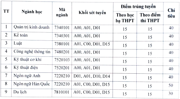 Đại học Kinh tế Công nghệ Thái Nguyên (DVB): Thông tin tuyển sinh, điểm chuẩn, học phí, chương trình đào tạo (2024) (ảnh 1)