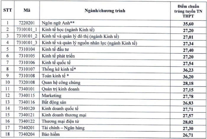 Đại học Kinh tế Quốc dân (KHA): Thông tin tuyển sinh, điểm chuẩn, học phí, chương trình đào tạo (2024) (ảnh 1)