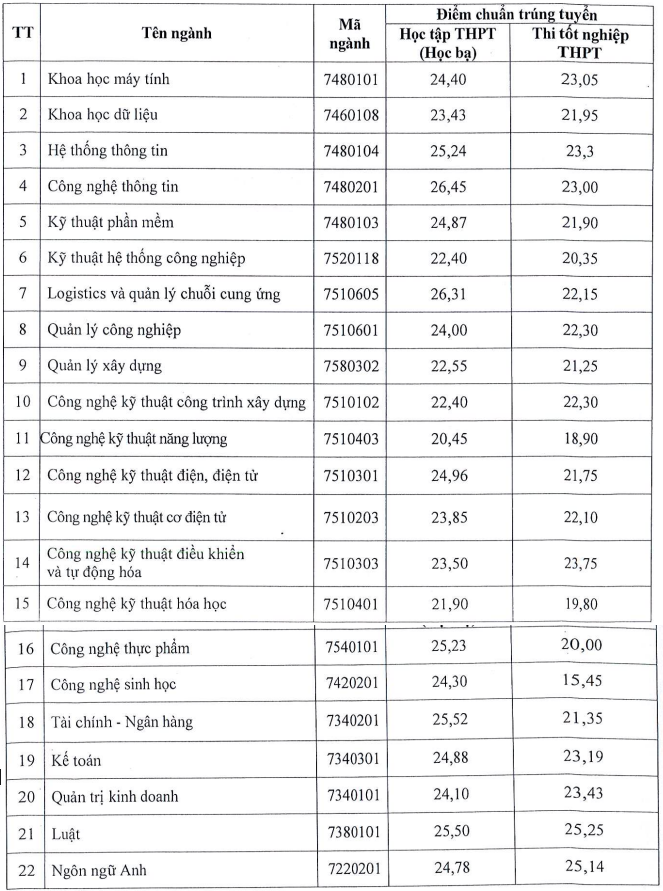 Đại học Kỹ thuật Công nghệ Cần Thơ (KCC): Thông tin tuyển sinh, điểm chuẩn, học phí, chương trình đào tạo (2024) (ảnh 1)