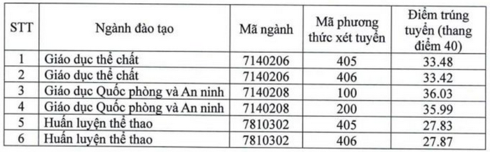 Đại học Sư phạm Thể dục Thể thao Hà Nội (TDH): Thông tin tuyển sinh, điểm chuẩn, học phí, chương trình đào tạo (2024) (ảnh 1)