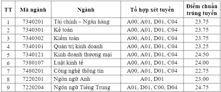 Đại học Tài chính - Ngân hàng Hà Nội (FBU): Thông tin tuyển sinh, điểm chuẩn, học phí, chương trình đào tạo (2024) (ảnh 1)