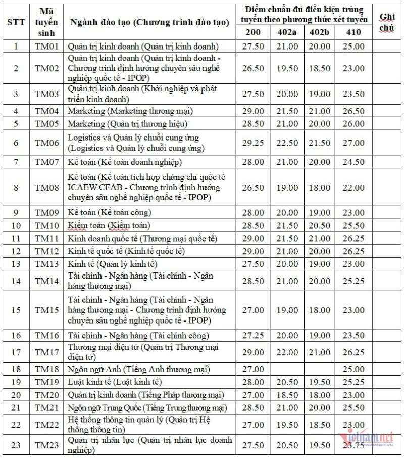 Trường Đại học Thương mại (TMU): Thông tin tuyển sinh, điểm chuẩn, học phí, chương trình đào tạo (2024) (ảnh 1)