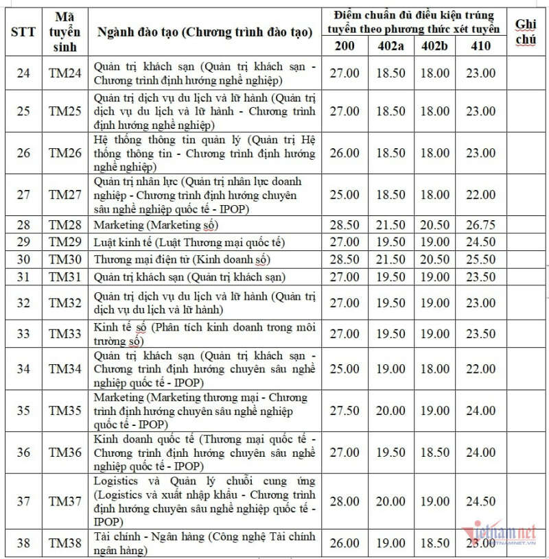 Trường Đại học Thương mại (TMU): Thông tin tuyển sinh, điểm chuẩn, học phí, chương trình đào tạo (2024) (ảnh 2)