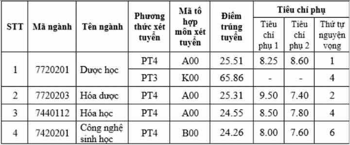 Đại học Dược Hà Nội (DKH): Thông tin tuyển sinh, điểm chuẩn, học phí, chương trình đào tạo (2024) (ảnh 1)