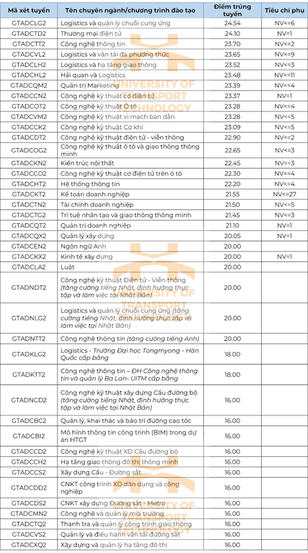 Đại học Công nghệ Giao thông Vận tải (GTA): Thông tin tuyển sinh, điểm chuẩn, học phí, chương trình đào tạo (2024) (ảnh 1)