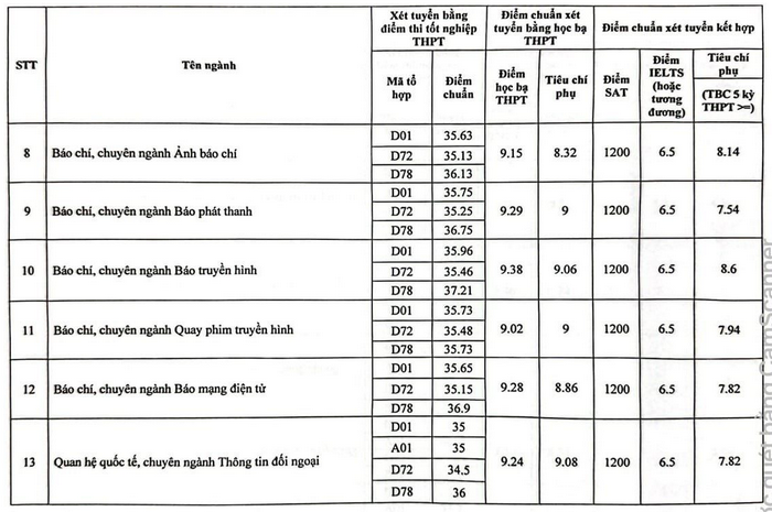 Học viện Báo chí và Tuyên truyền (HBT): Thông tin tuyển sinh, điểm chuẩn, học phí, chương trình đào tạo (2024) (ảnh 3)